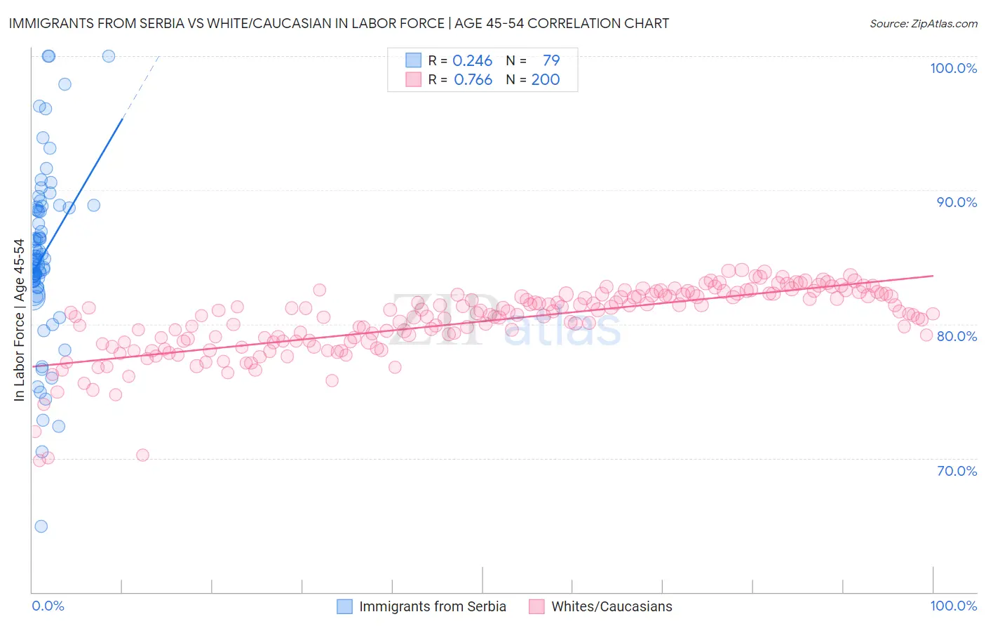 Immigrants from Serbia vs White/Caucasian In Labor Force | Age 45-54