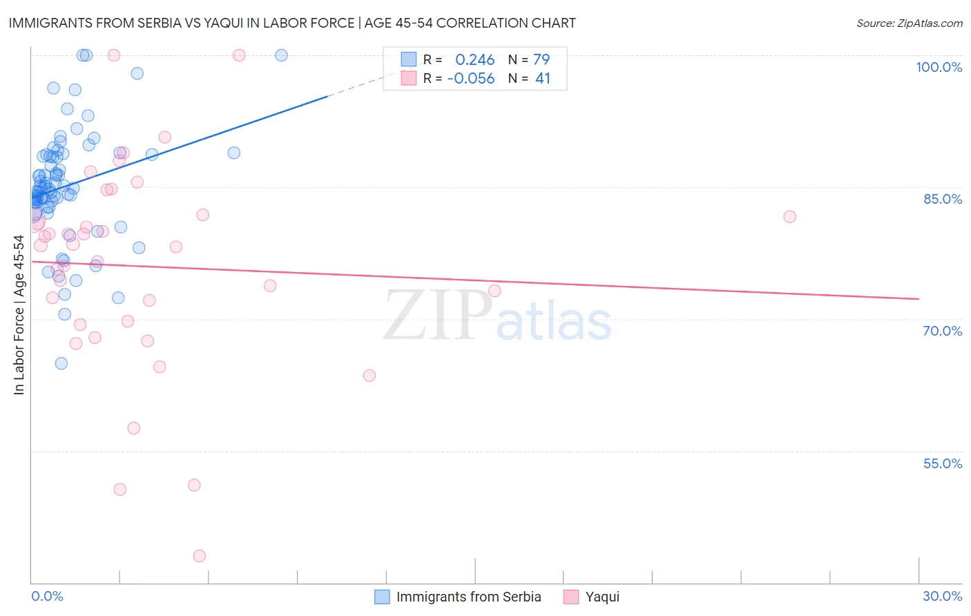 Immigrants from Serbia vs Yaqui In Labor Force | Age 45-54