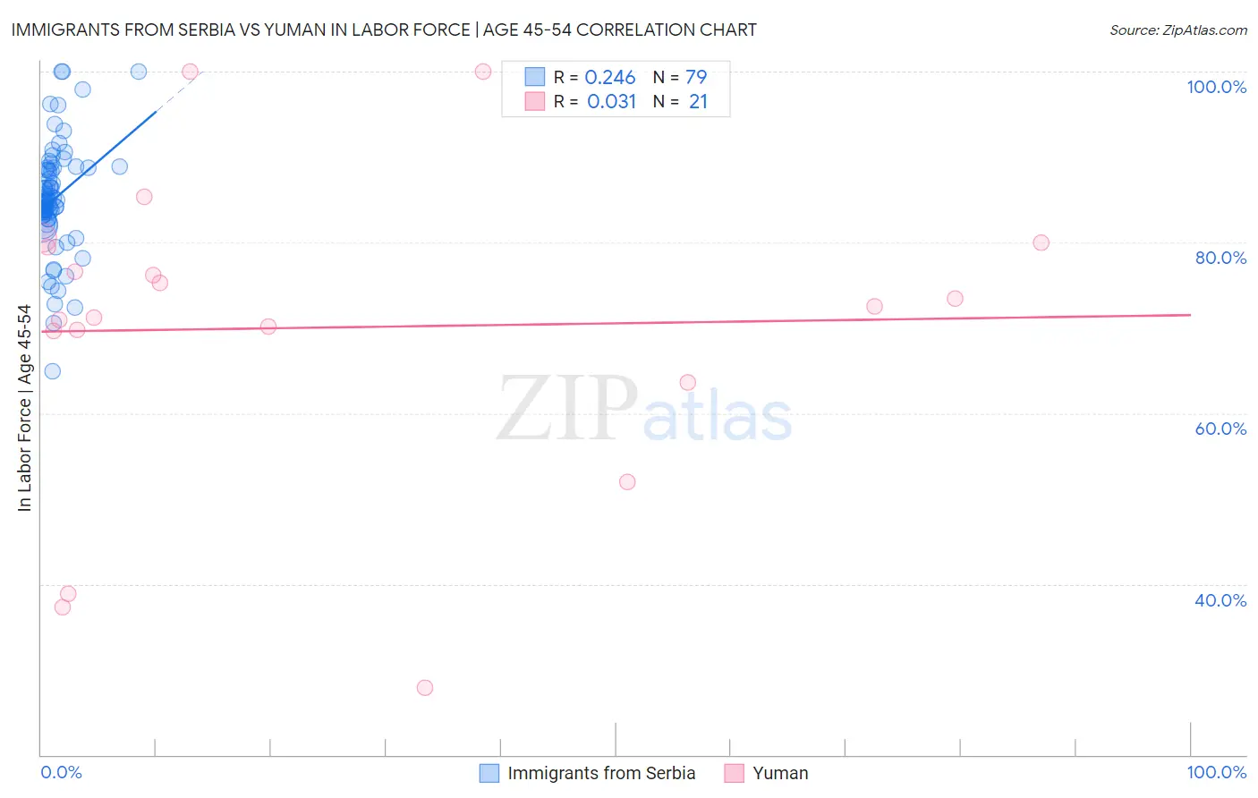 Immigrants from Serbia vs Yuman In Labor Force | Age 45-54