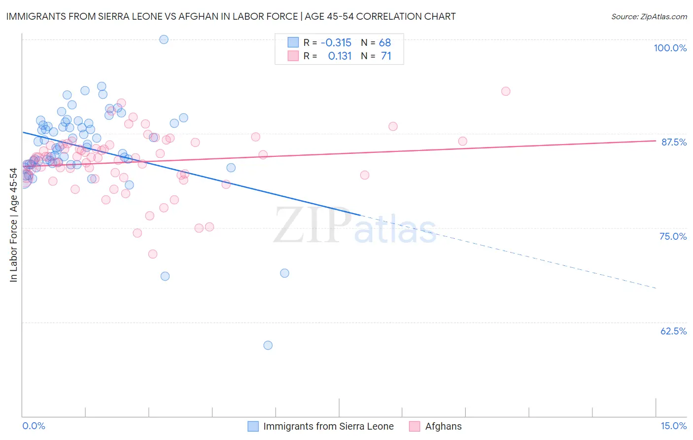 Immigrants from Sierra Leone vs Afghan In Labor Force | Age 45-54