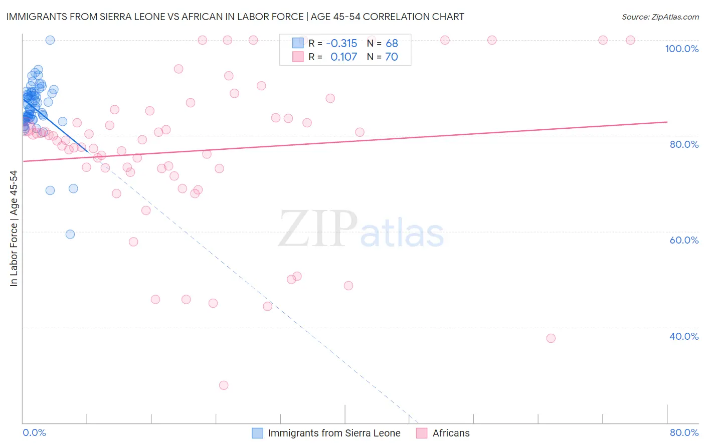 Immigrants from Sierra Leone vs African In Labor Force | Age 45-54