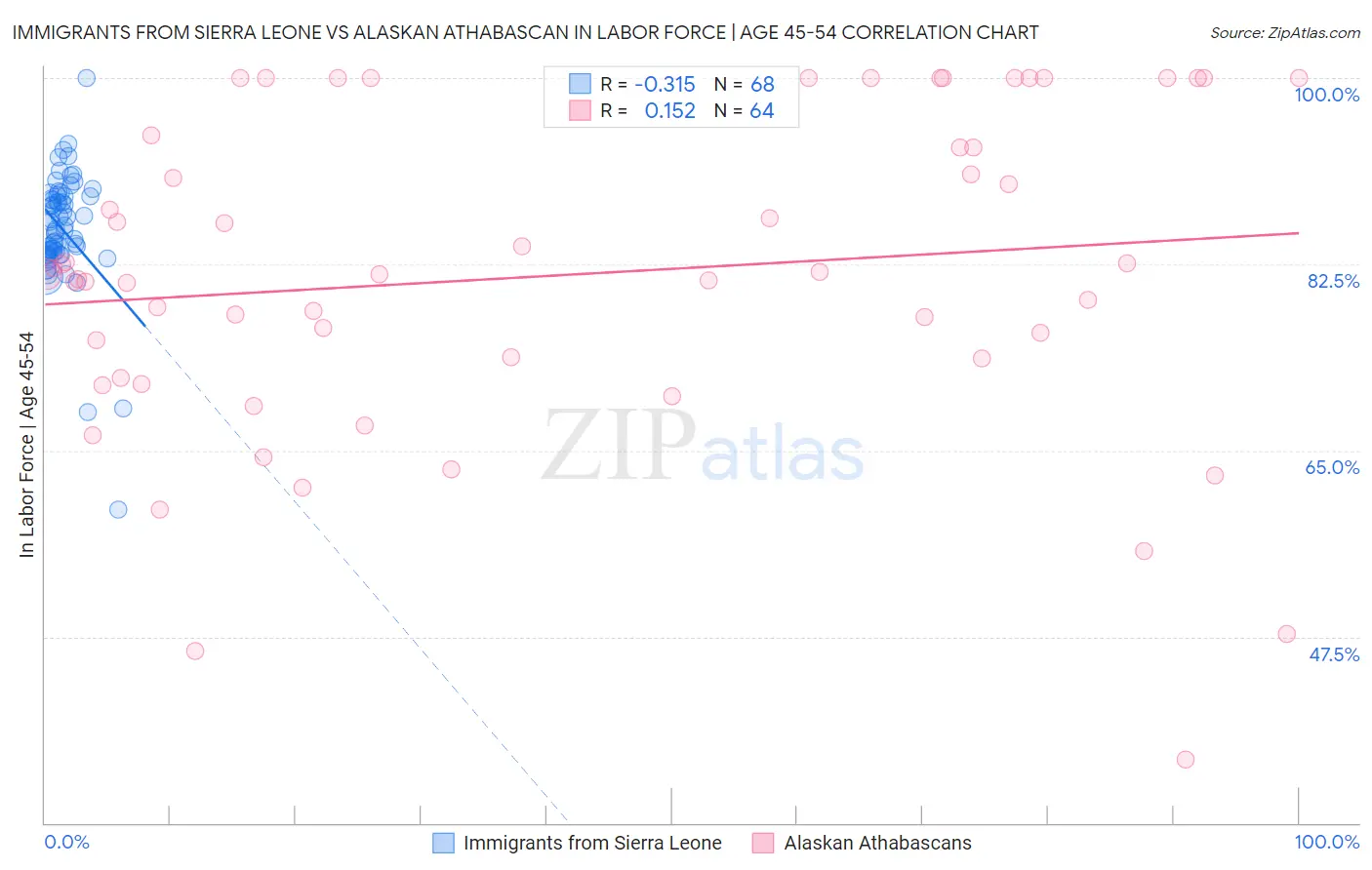 Immigrants from Sierra Leone vs Alaskan Athabascan In Labor Force | Age 45-54