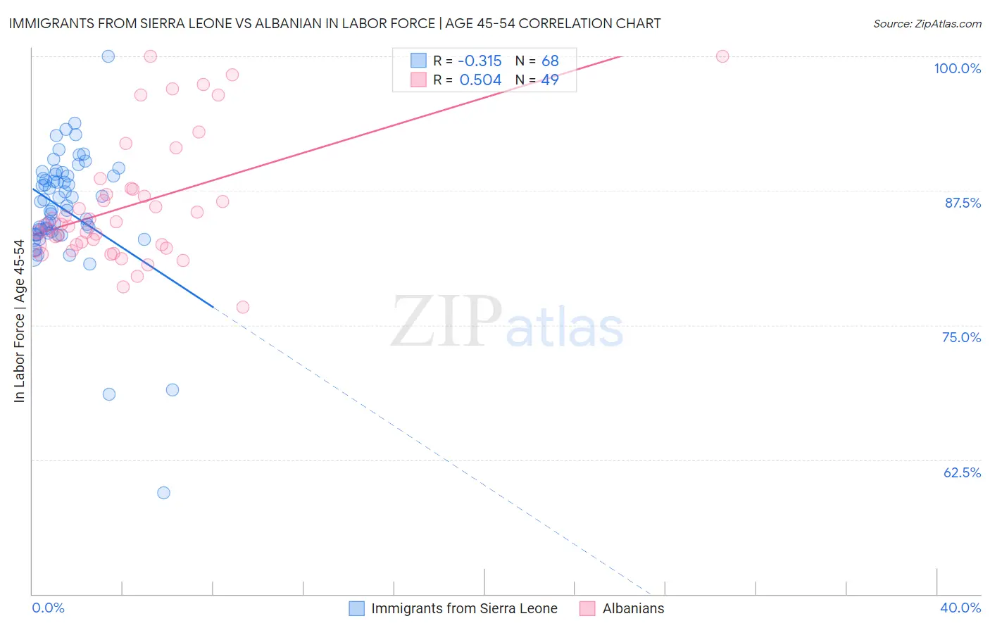 Immigrants from Sierra Leone vs Albanian In Labor Force | Age 45-54