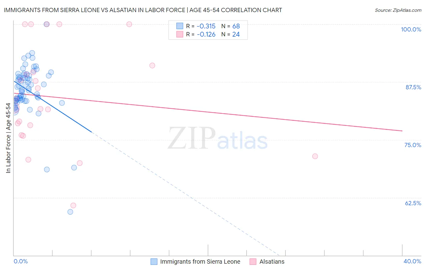 Immigrants from Sierra Leone vs Alsatian In Labor Force | Age 45-54