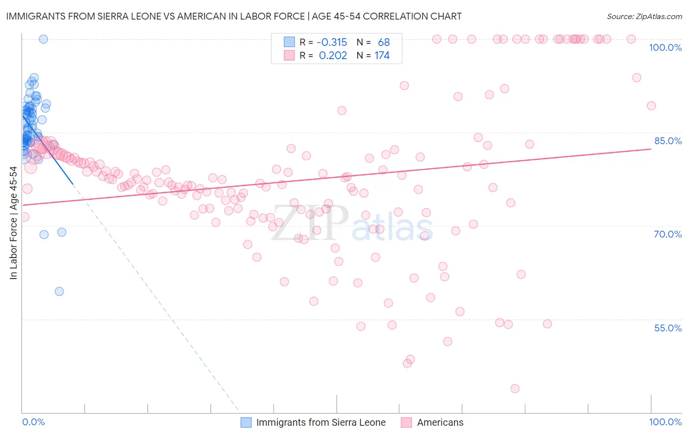 Immigrants from Sierra Leone vs American In Labor Force | Age 45-54