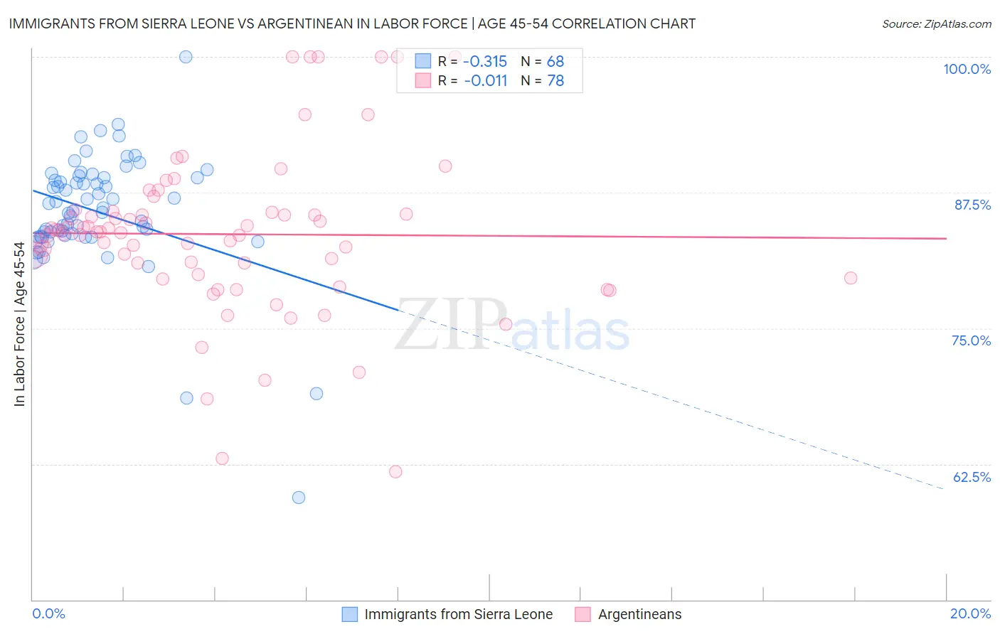 Immigrants from Sierra Leone vs Argentinean In Labor Force | Age 45-54