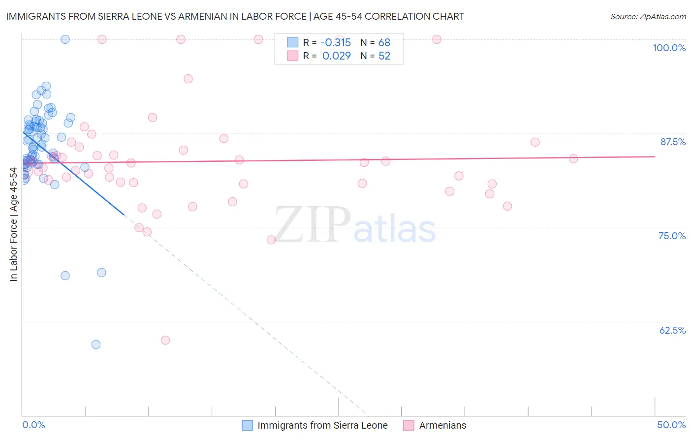 Immigrants from Sierra Leone vs Armenian In Labor Force | Age 45-54