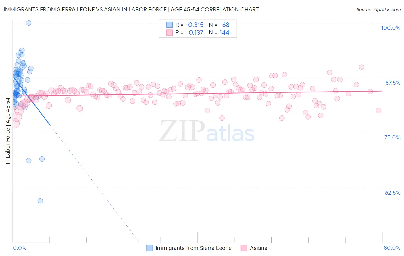 Immigrants from Sierra Leone vs Asian In Labor Force | Age 45-54