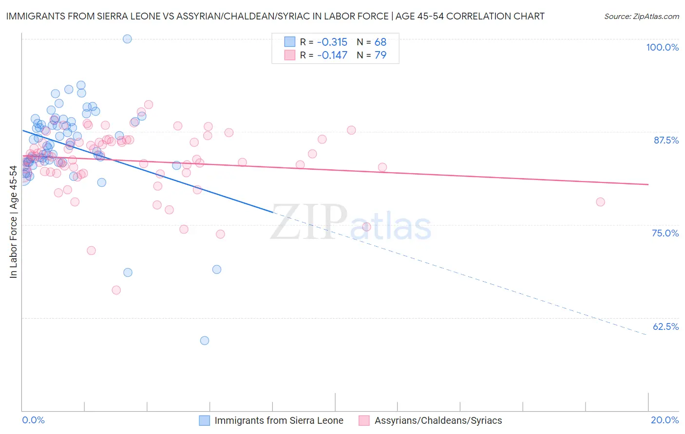 Immigrants from Sierra Leone vs Assyrian/Chaldean/Syriac In Labor Force | Age 45-54