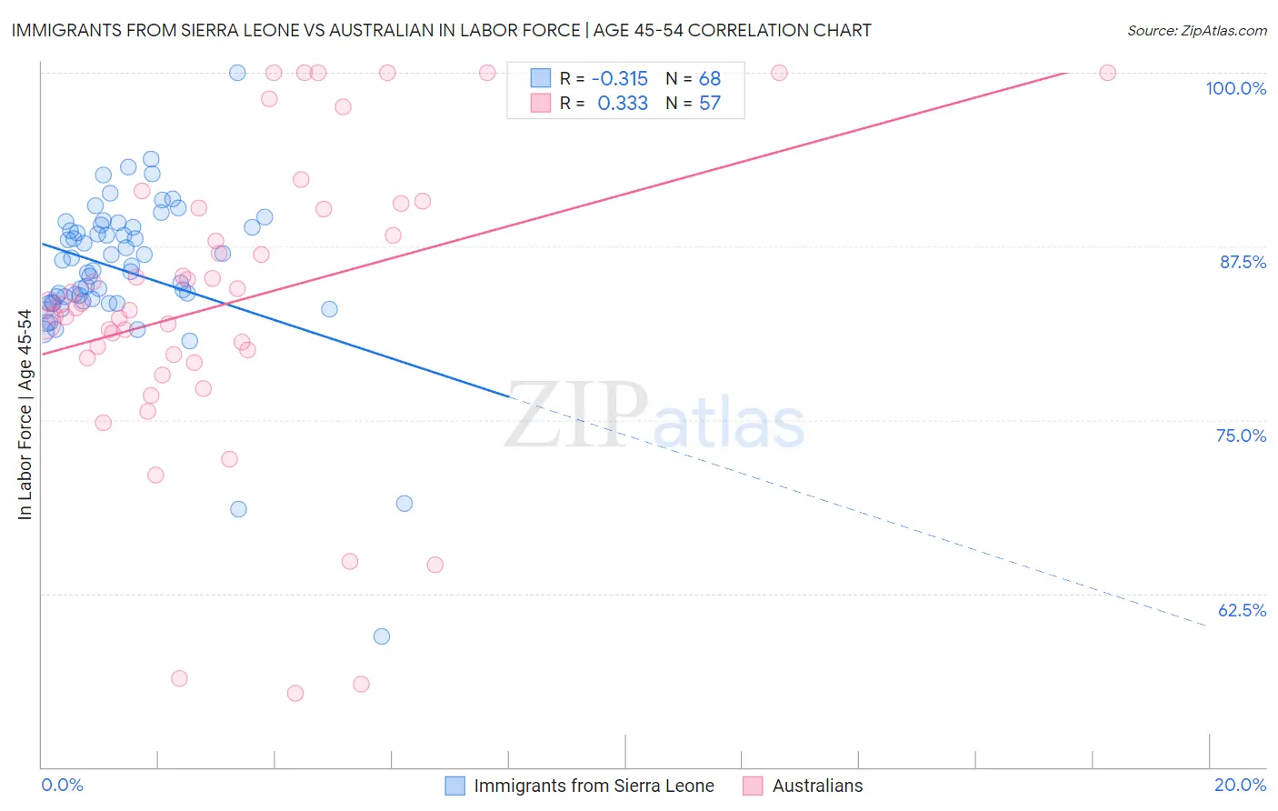 Immigrants from Sierra Leone vs Australian In Labor Force | Age 45-54