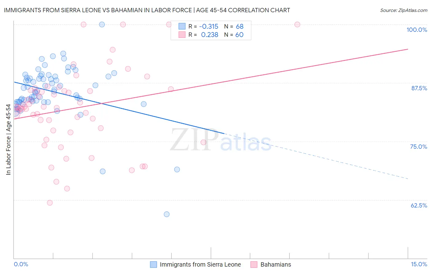 Immigrants from Sierra Leone vs Bahamian In Labor Force | Age 45-54