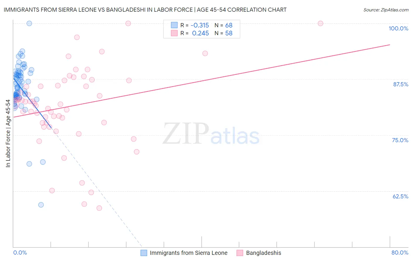 Immigrants from Sierra Leone vs Bangladeshi In Labor Force | Age 45-54