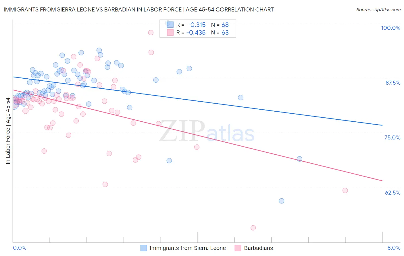 Immigrants from Sierra Leone vs Barbadian In Labor Force | Age 45-54