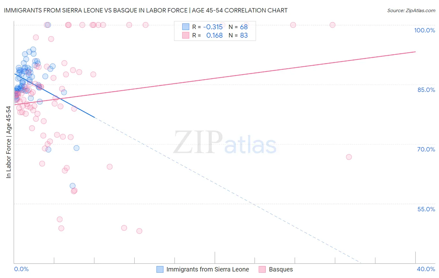 Immigrants from Sierra Leone vs Basque In Labor Force | Age 45-54