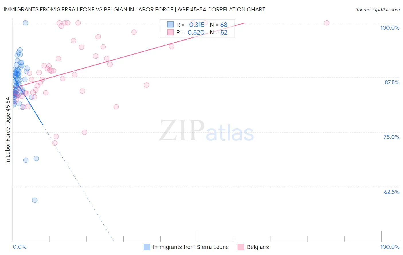 Immigrants from Sierra Leone vs Belgian In Labor Force | Age 45-54