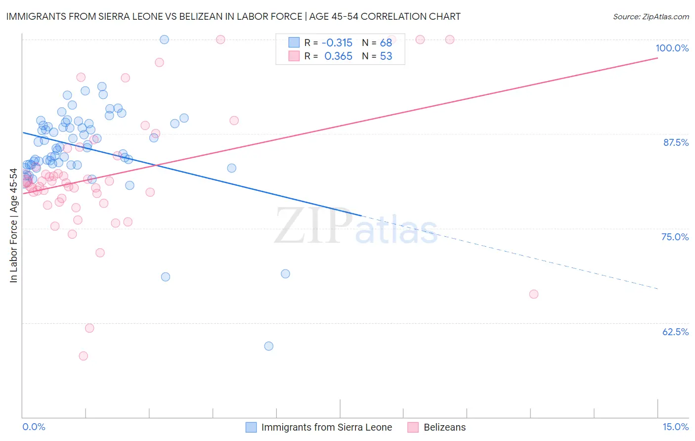 Immigrants from Sierra Leone vs Belizean In Labor Force | Age 45-54