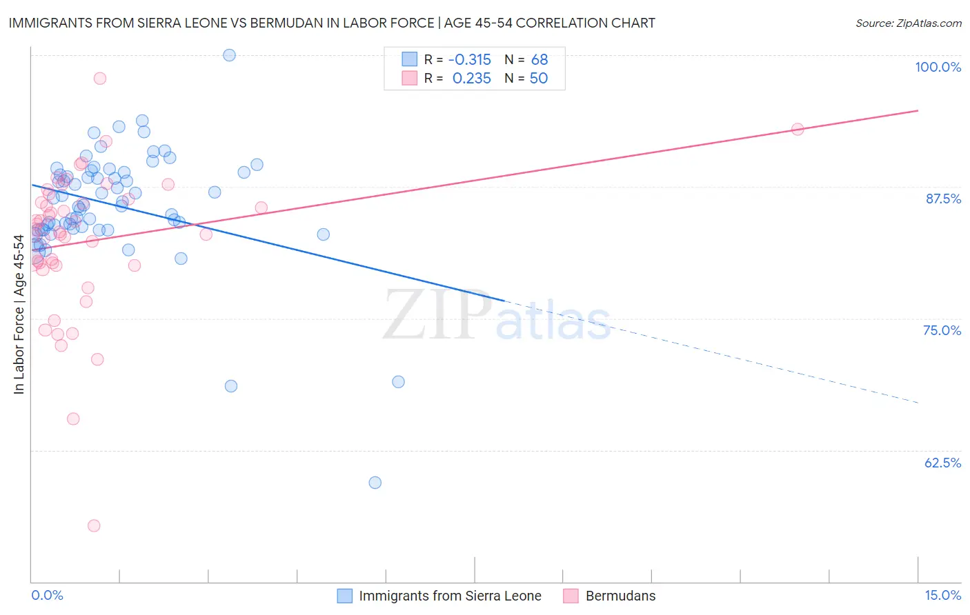 Immigrants from Sierra Leone vs Bermudan In Labor Force | Age 45-54
