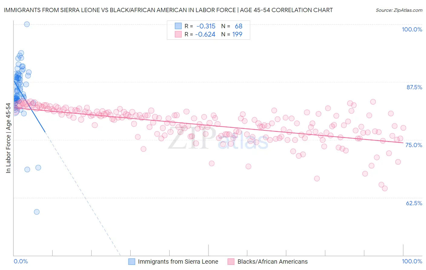 Immigrants from Sierra Leone vs Black/African American In Labor Force | Age 45-54