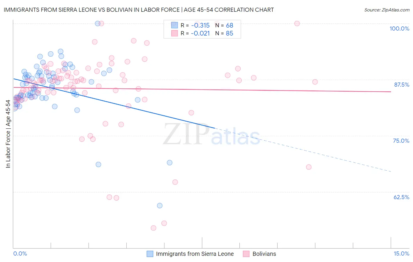 Immigrants from Sierra Leone vs Bolivian In Labor Force | Age 45-54