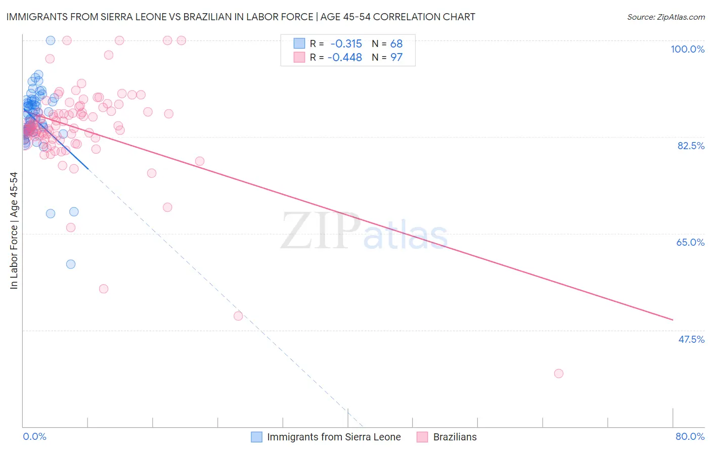 Immigrants from Sierra Leone vs Brazilian In Labor Force | Age 45-54