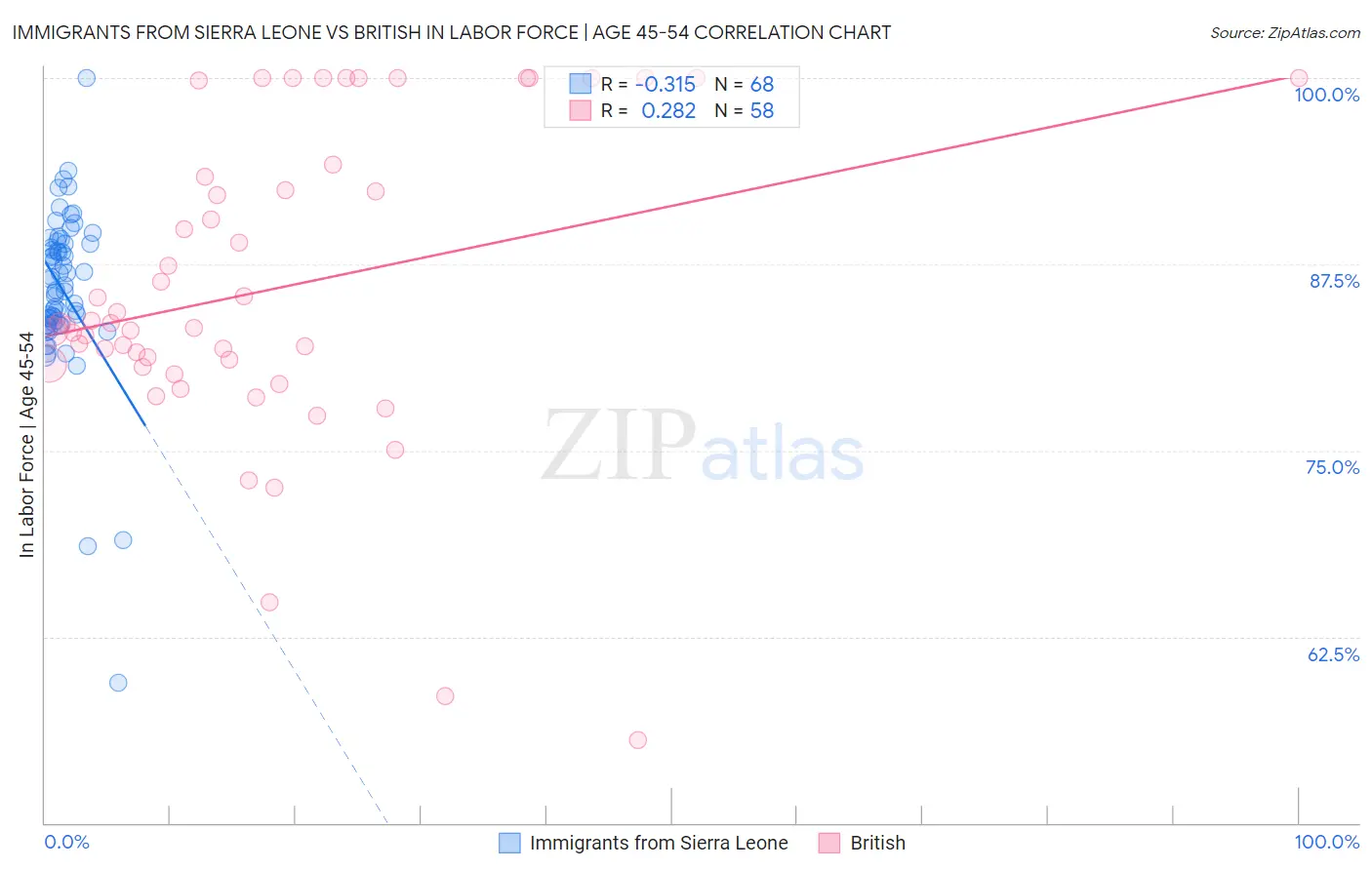 Immigrants from Sierra Leone vs British In Labor Force | Age 45-54