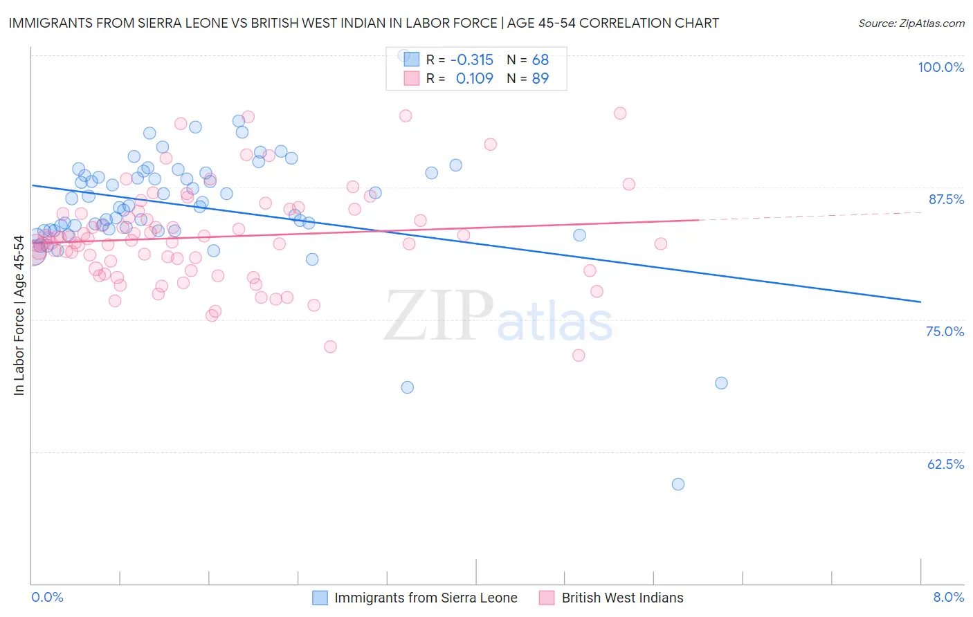 Immigrants from Sierra Leone vs British West Indian In Labor Force | Age 45-54