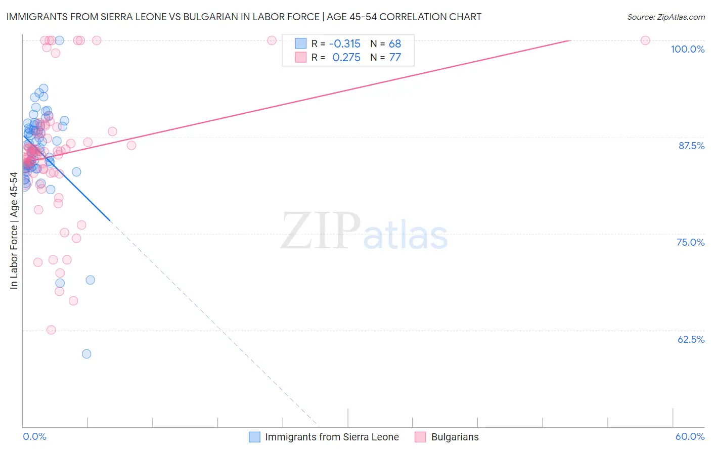 Immigrants from Sierra Leone vs Bulgarian In Labor Force | Age 45-54