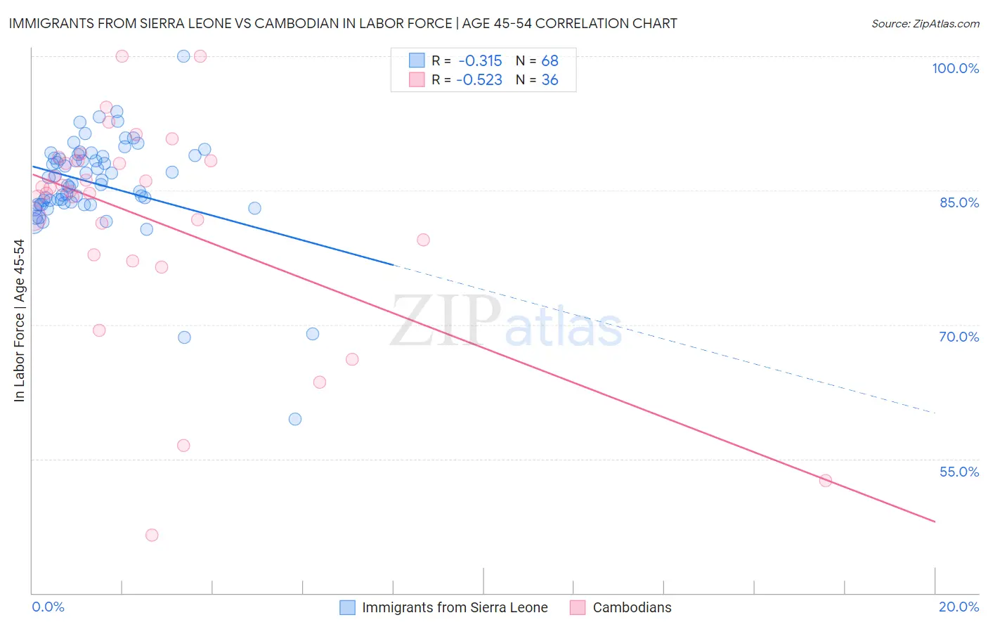 Immigrants from Sierra Leone vs Cambodian In Labor Force | Age 45-54