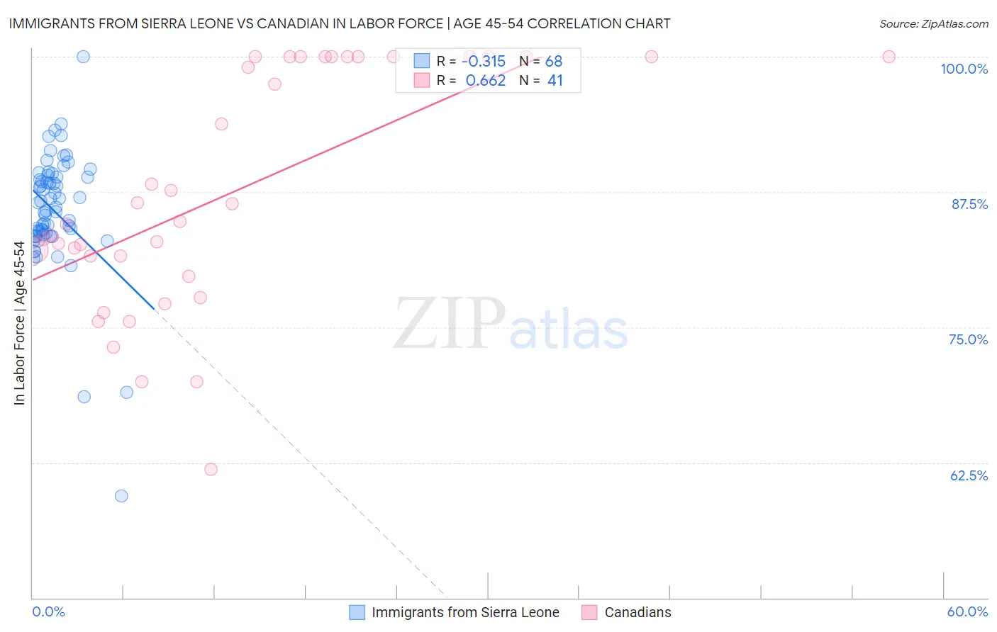 Immigrants from Sierra Leone vs Canadian In Labor Force | Age 45-54