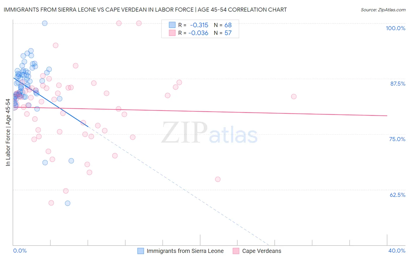 Immigrants from Sierra Leone vs Cape Verdean In Labor Force | Age 45-54