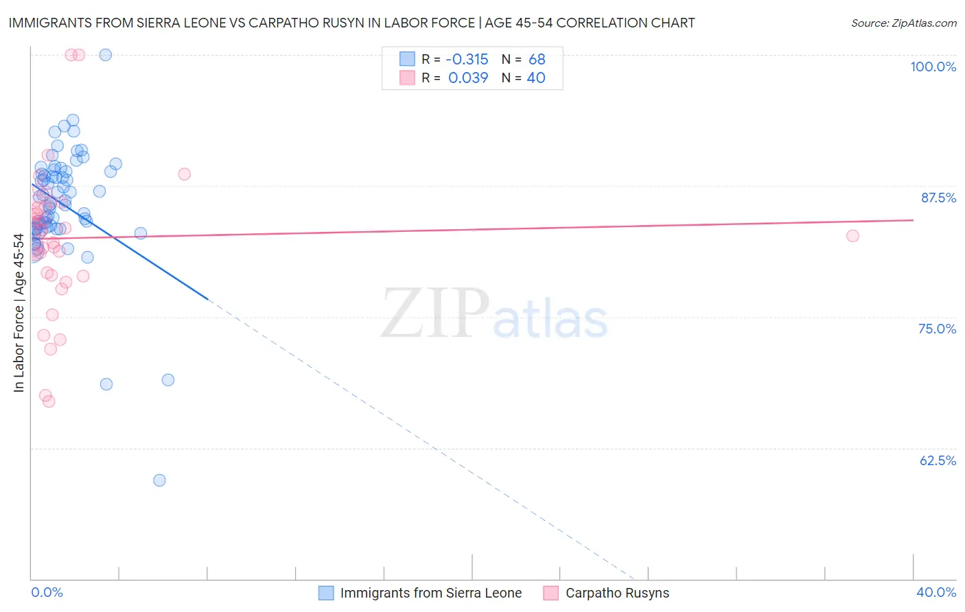 Immigrants from Sierra Leone vs Carpatho Rusyn In Labor Force | Age 45-54