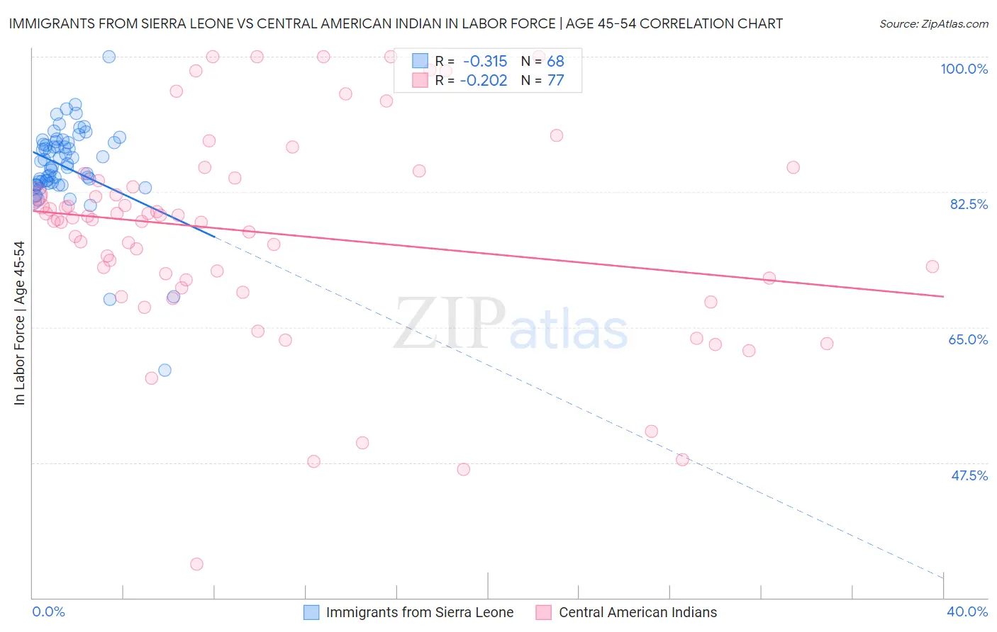 Immigrants from Sierra Leone vs Central American Indian In Labor Force | Age 45-54