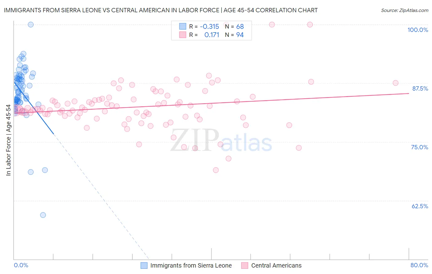 Immigrants from Sierra Leone vs Central American In Labor Force | Age 45-54