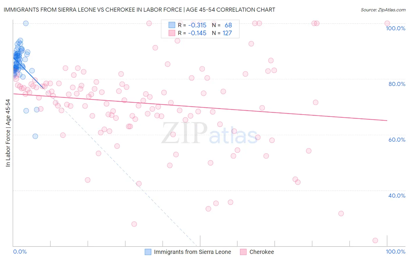 Immigrants from Sierra Leone vs Cherokee In Labor Force | Age 45-54