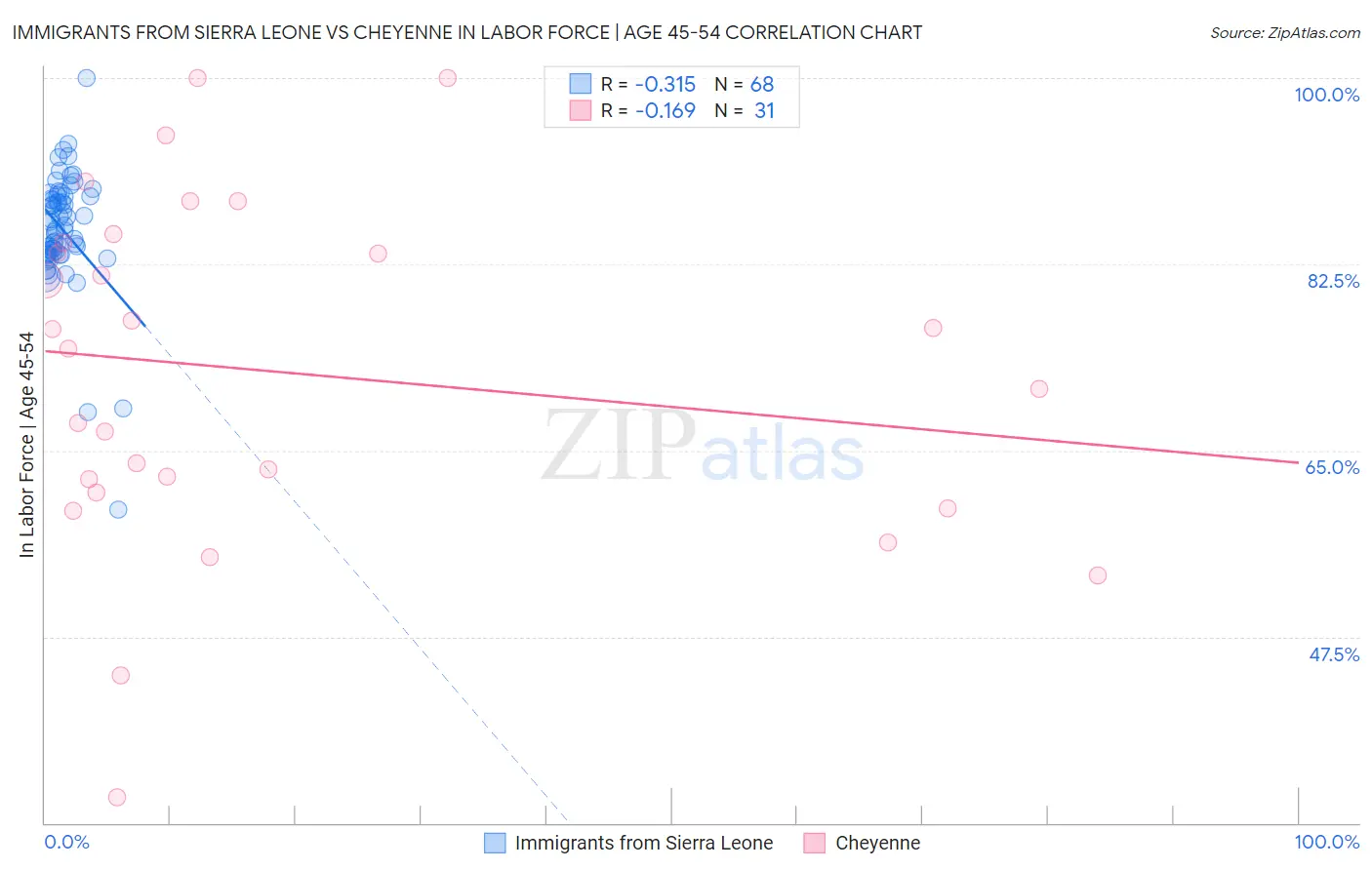 Immigrants from Sierra Leone vs Cheyenne In Labor Force | Age 45-54