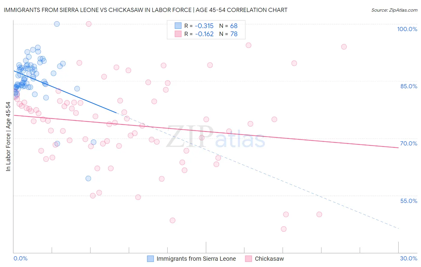 Immigrants from Sierra Leone vs Chickasaw In Labor Force | Age 45-54