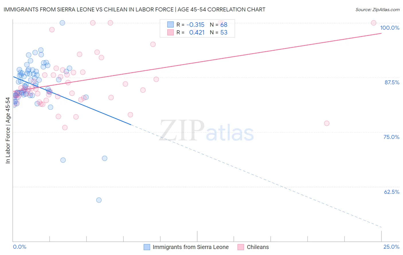 Immigrants from Sierra Leone vs Chilean In Labor Force | Age 45-54