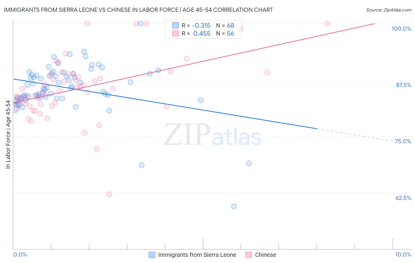 Immigrants from Sierra Leone vs Chinese In Labor Force | Age 45-54