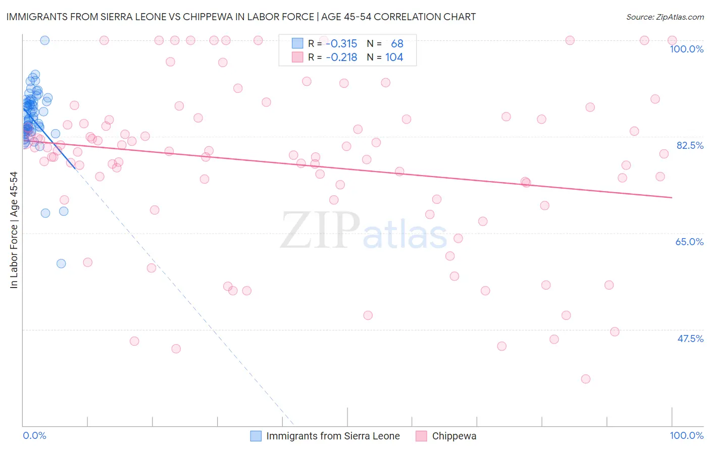 Immigrants from Sierra Leone vs Chippewa In Labor Force | Age 45-54