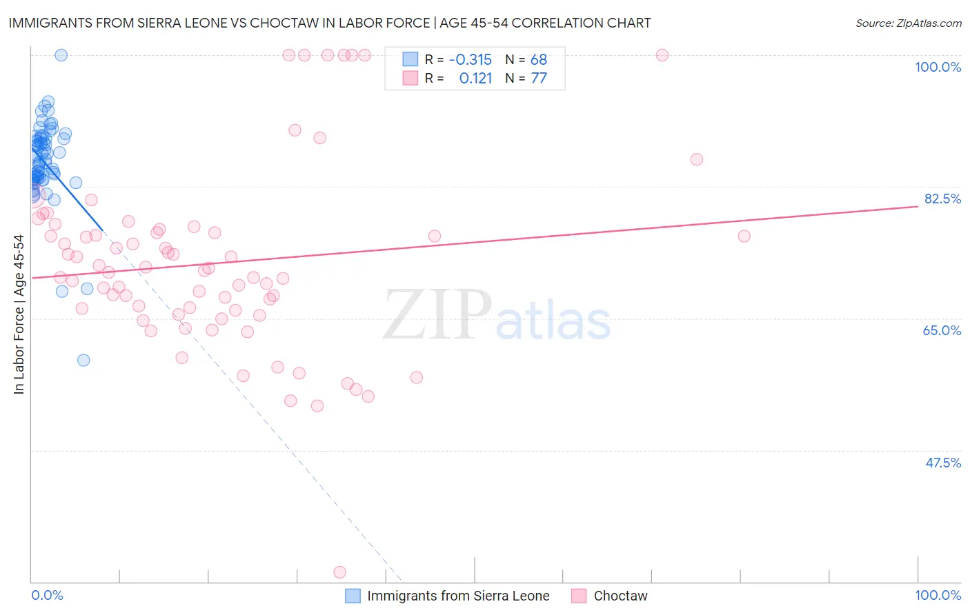 Immigrants from Sierra Leone vs Choctaw In Labor Force | Age 45-54