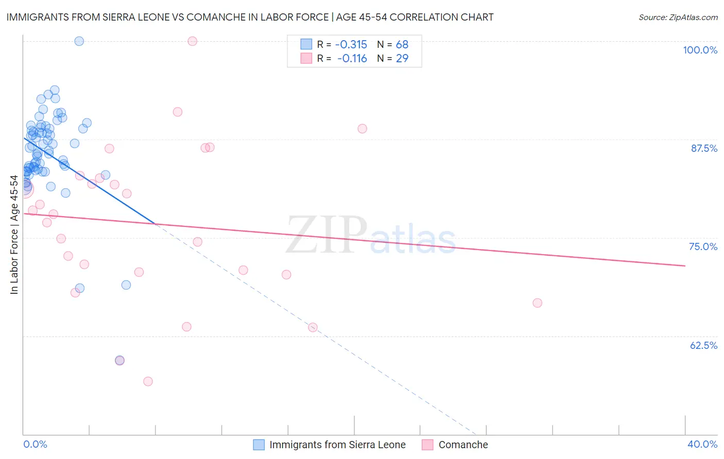 Immigrants from Sierra Leone vs Comanche In Labor Force | Age 45-54