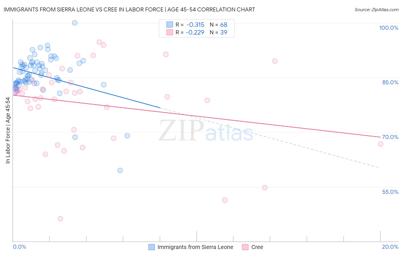 Immigrants from Sierra Leone vs Cree In Labor Force | Age 45-54