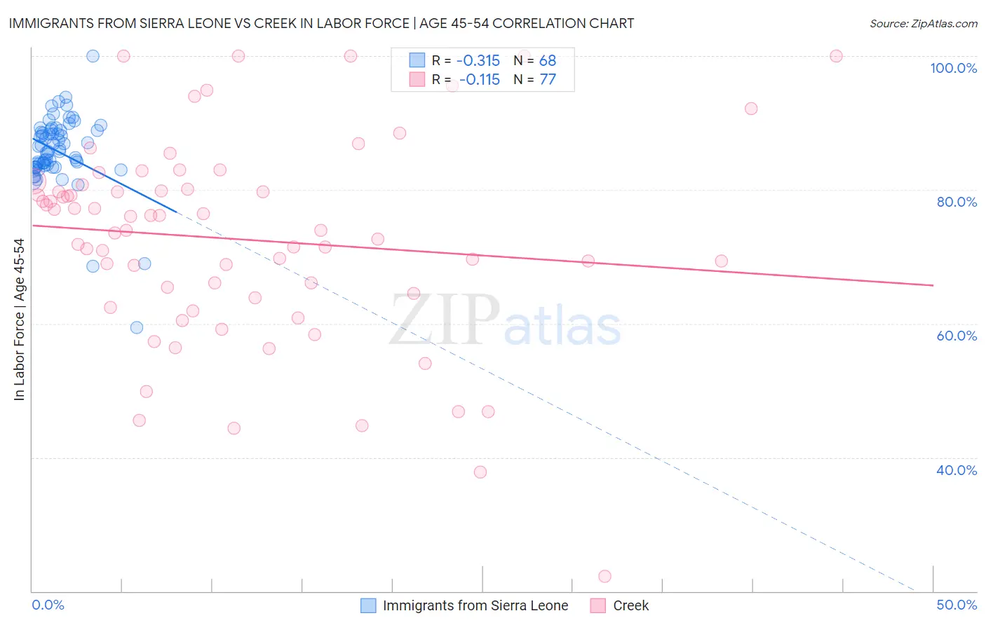 Immigrants from Sierra Leone vs Creek In Labor Force | Age 45-54