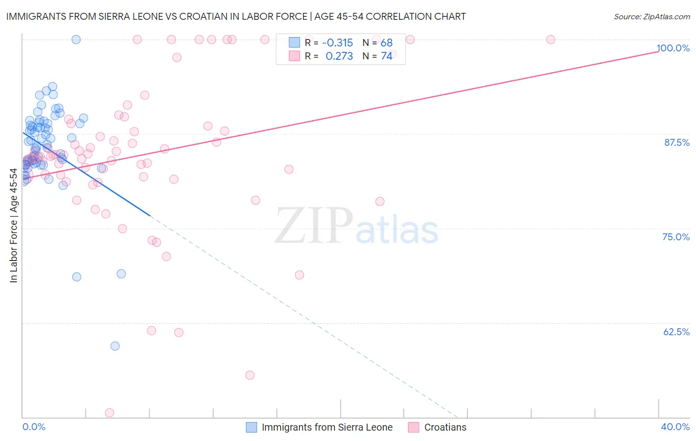 Immigrants from Sierra Leone vs Croatian In Labor Force | Age 45-54