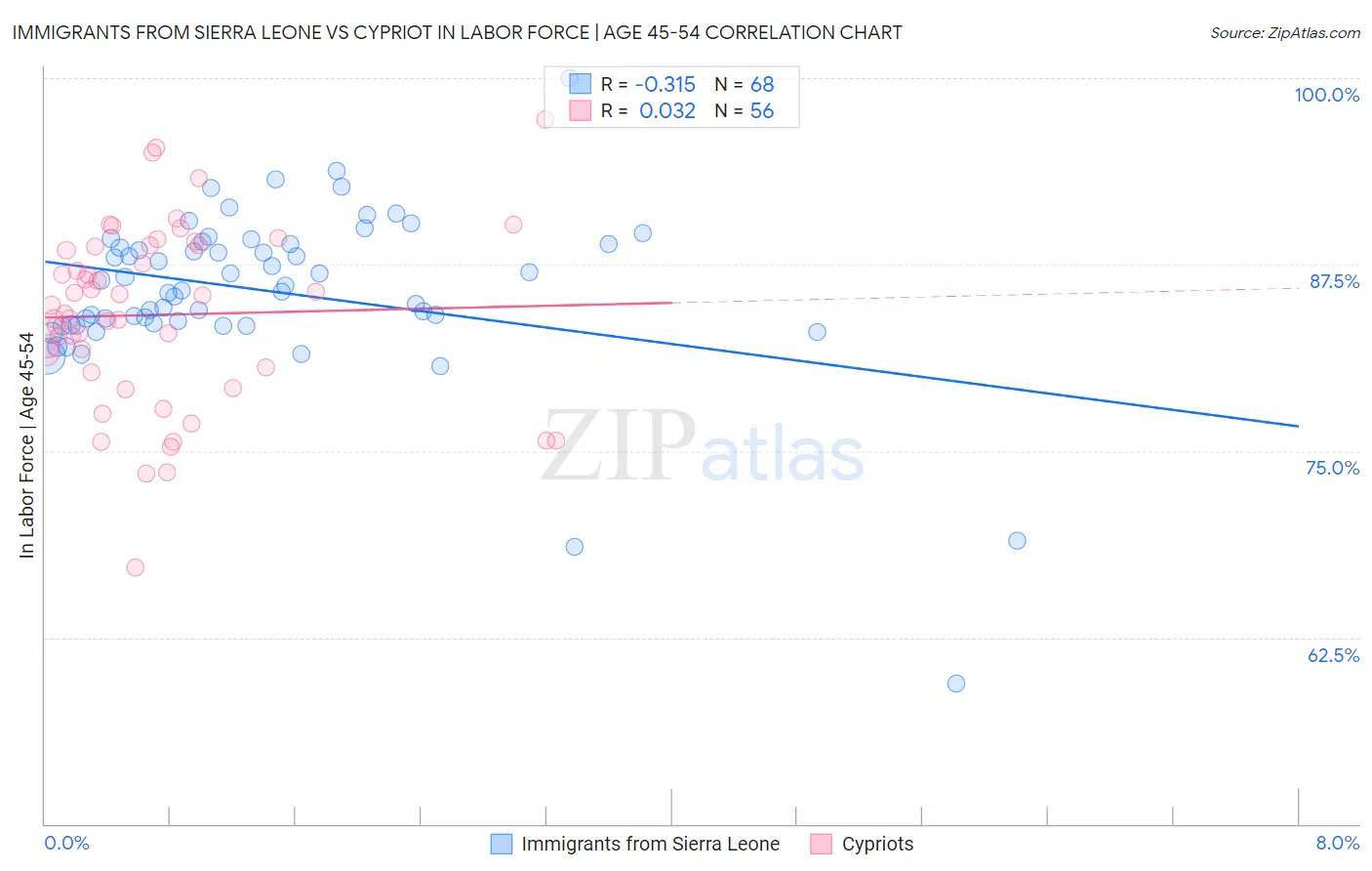 Immigrants from Sierra Leone vs Cypriot In Labor Force | Age 45-54