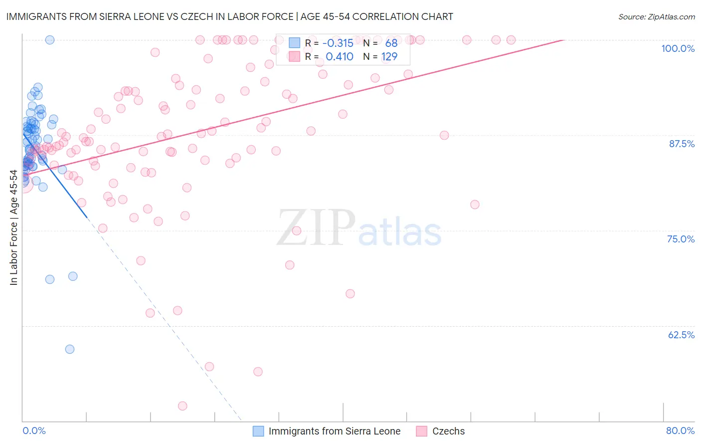 Immigrants from Sierra Leone vs Czech In Labor Force | Age 45-54