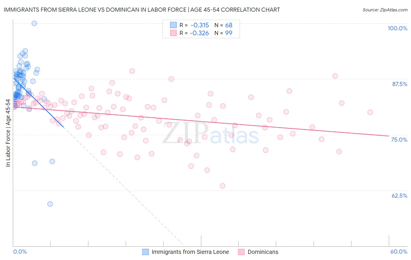 Immigrants from Sierra Leone vs Dominican In Labor Force | Age 45-54