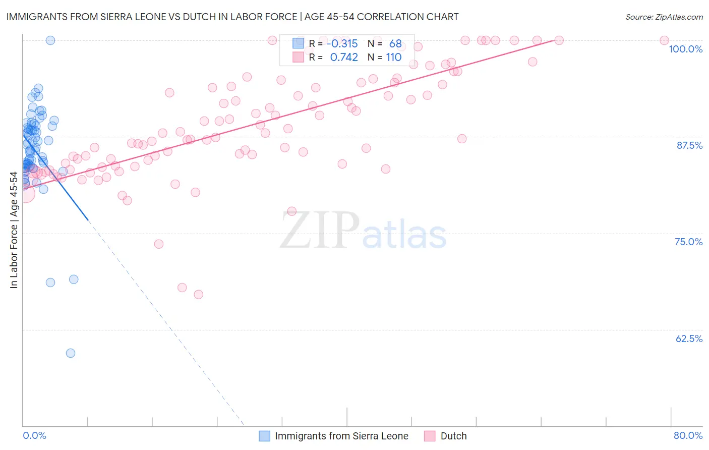 Immigrants from Sierra Leone vs Dutch In Labor Force | Age 45-54