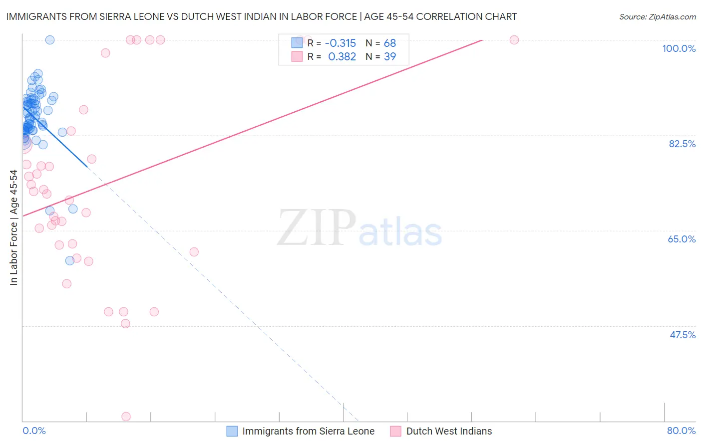 Immigrants from Sierra Leone vs Dutch West Indian In Labor Force | Age 45-54