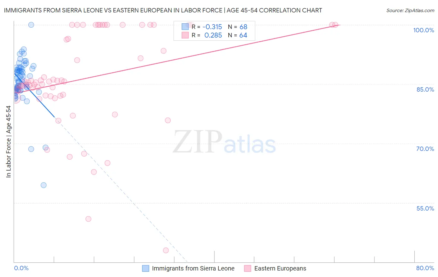 Immigrants from Sierra Leone vs Eastern European In Labor Force | Age 45-54